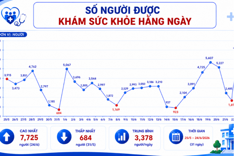 TP. Hồ Chí Minh: Tăng tốc khám sức khỏe toàn dân