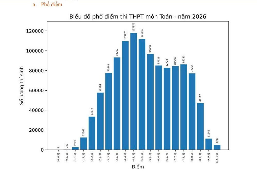 Công an tỉnh Tuyên Quang đang rà soát, xác minh liên quan đến điểm thi môn Toán tốt nghiệp THPT 2026