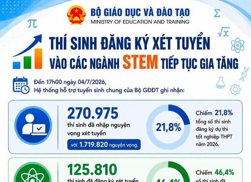 Số thí sinh đăng ký xét tuyển vào các ngành STEM gia tăng mạnh