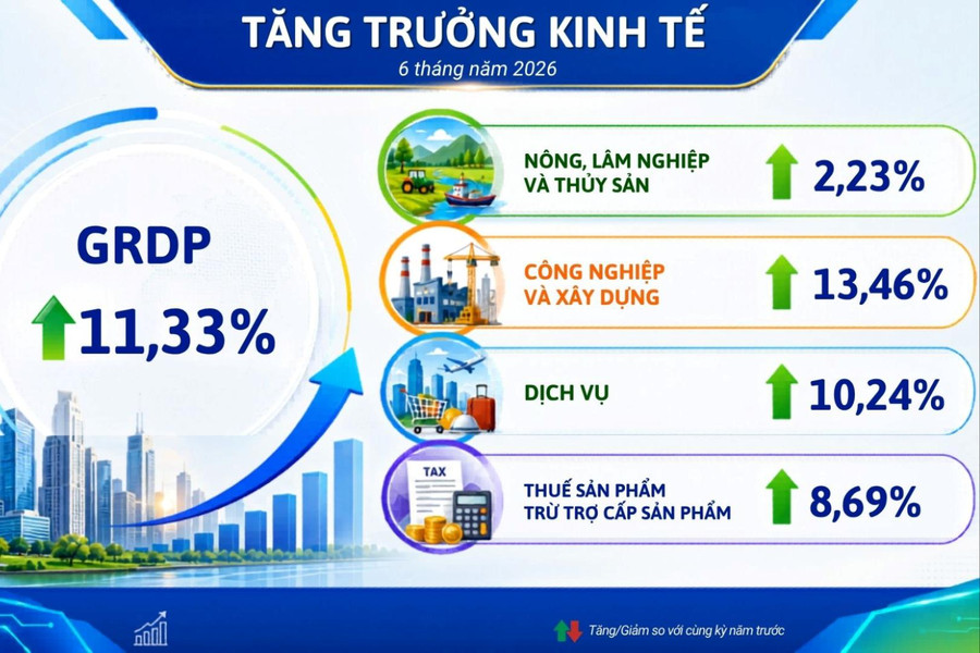 Hải Phòng dẫn đầu các thành phố trực thuộc Trung ương về tăng trưởng GRDP 6 tháng đầu năm