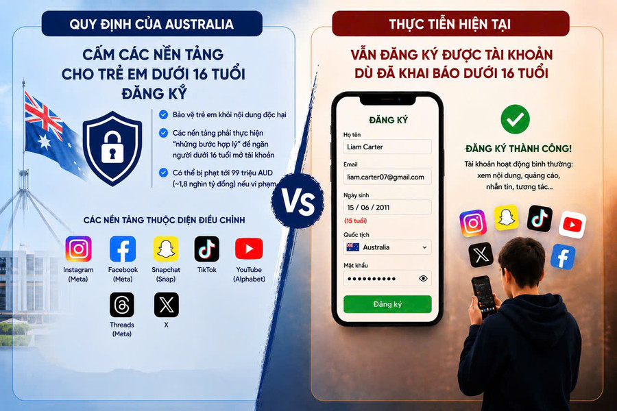 Quy định cấm mạng xã hội với trẻ em dưới 16 tuổi của Australia: Khoảng cách giữa quy định và thực tiễn