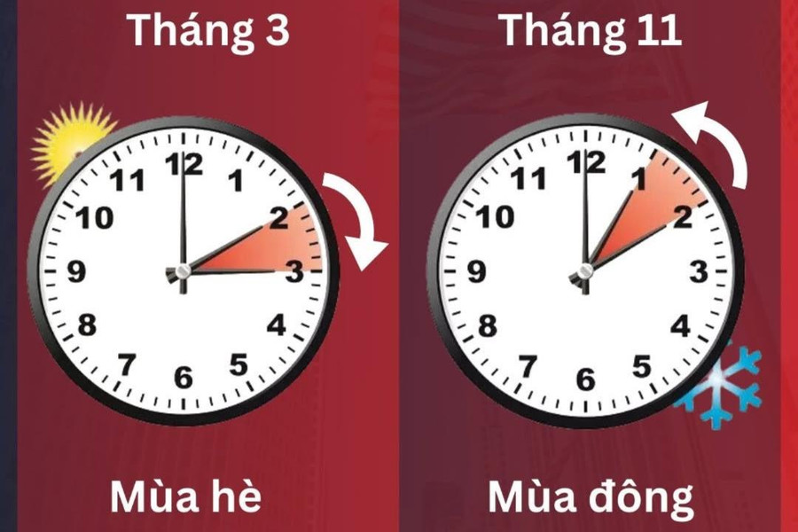 Hạ viện Mỹ thông qua dự luật áp dụng vĩnh viễn giờ mùa hè