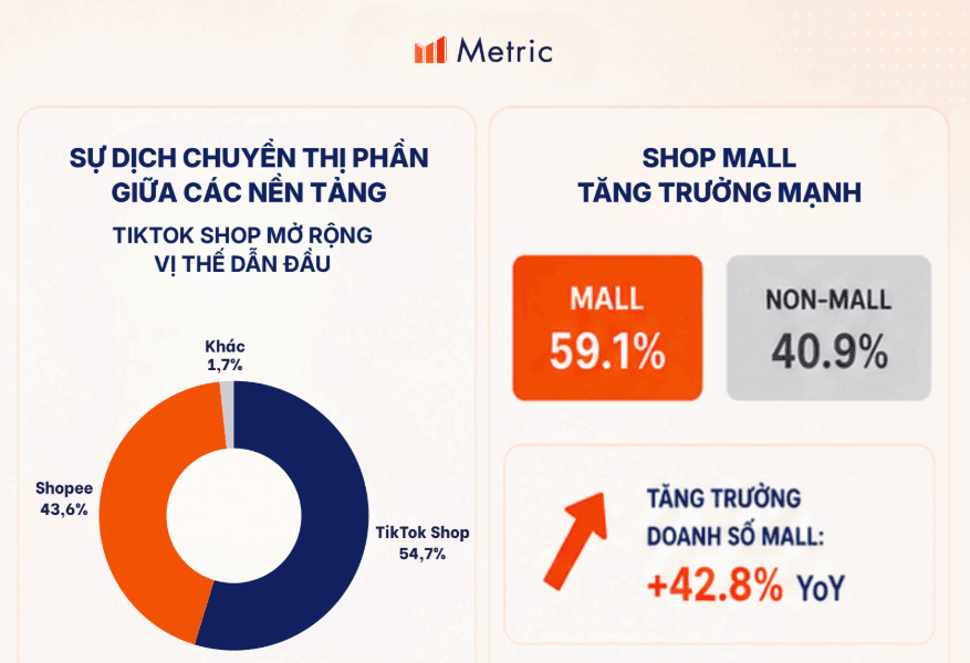 TikTok Shop chiếm hơn 54% thị phần chăm sóc cá nhân trên thương mại điện tử Việt Nam
