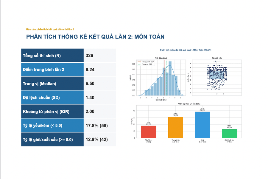 Phổ điểm của thí sinh chuyên Tuyên Quang sau thi lại: Tiêu chí cao nhất của một kỳ thi là công bằng