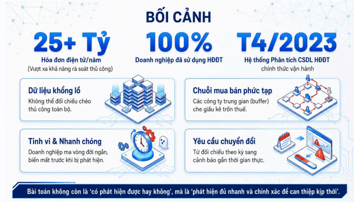 Chủ động nhận diện sớm, cảnh báo rủi do về gian lận hoá đơn