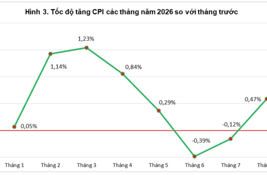 CPI tháng 8 tăng 0,47%