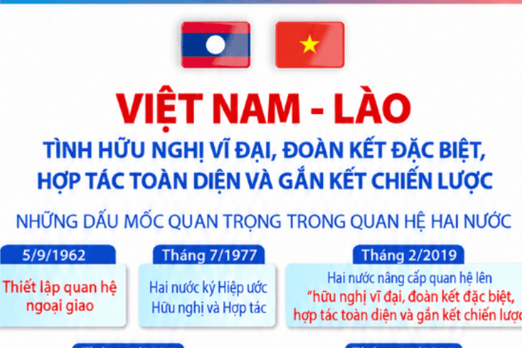 Việt Nam - Lào: Tình hữu nghị vĩ đại, đoàn kết đặc biệt, hợp tác toàn diện, gắn kết chiến lược