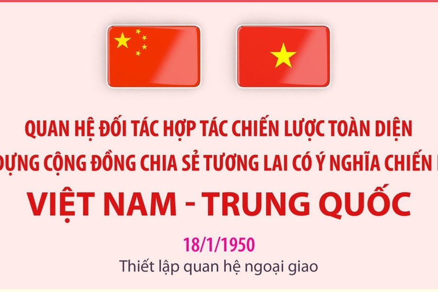 Xây dựng Cộng đồng chia sẻ tương lai có ý nghĩa chiến lược Việt Nam - Trung Quốc